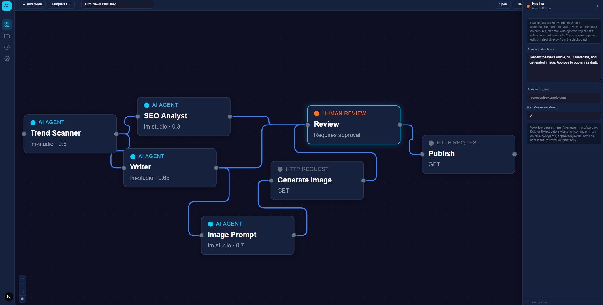 Flowchart of AI-driven content creation process with review and publication steps